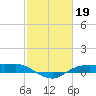 Rollover Pass tide chart for Sunday, February 19, 2023