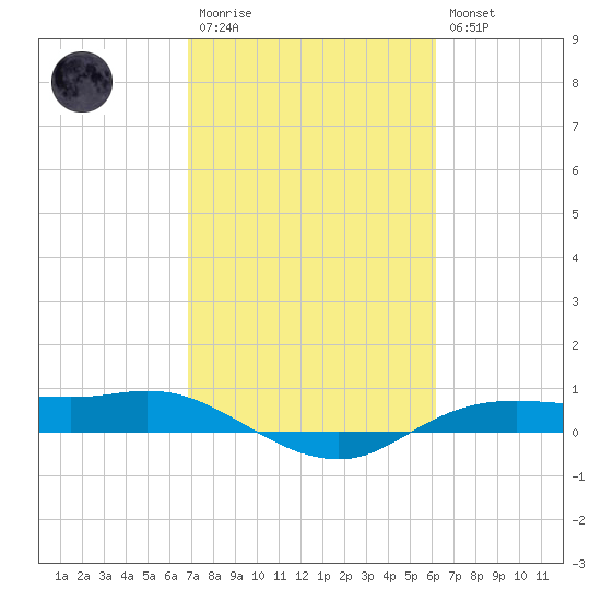 Rollover Pass tide chart for Monday, February 20, 2023