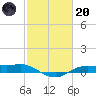 Rollover Pass tide chart for Monday, February 20, 2023