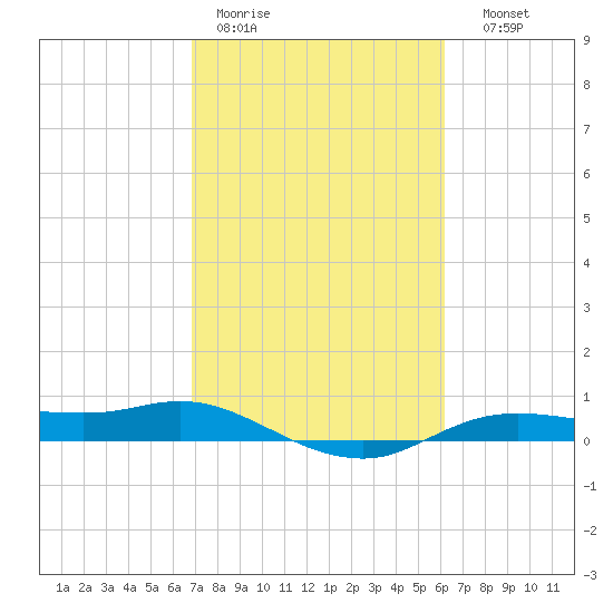 Rollover Pass tide chart for Tuesday, February 21, 2023