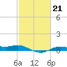 Rollover Pass tide chart for Tuesday, February 21, 2023