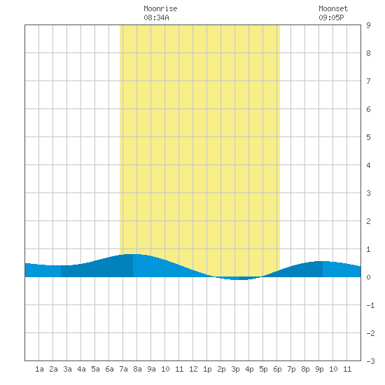Rollover Pass tide chart for Wednesday, February 22, 2023