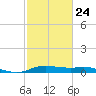 Rollover Pass tide chart for Friday, February 24, 2023