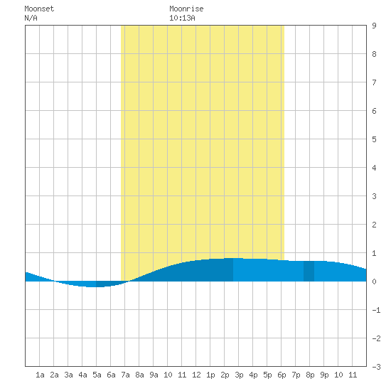 Rollover Pass tide chart for Saturday, February 25, 2023