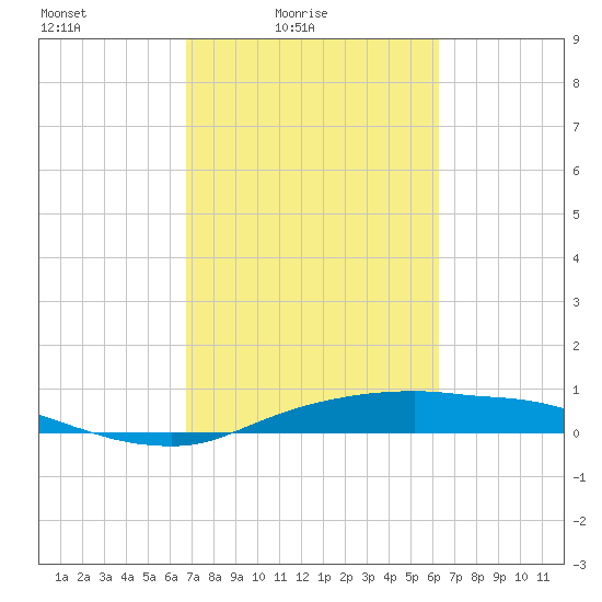 Rollover Pass tide chart for Sunday, February 26, 2023