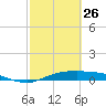 Rollover Pass tide chart for Sunday, February 26, 2023