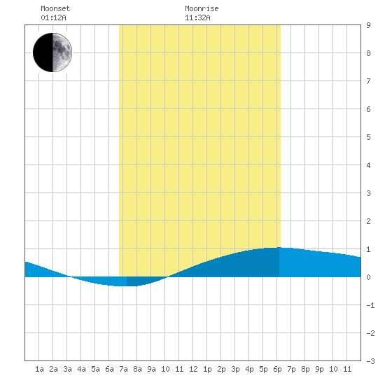 Rollover Pass tide chart for Monday, February 27, 2023
