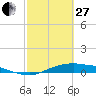 Rollover Pass tide chart for Monday, February 27, 2023