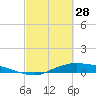 Rollover Pass tide chart for Tuesday, February 28, 2023