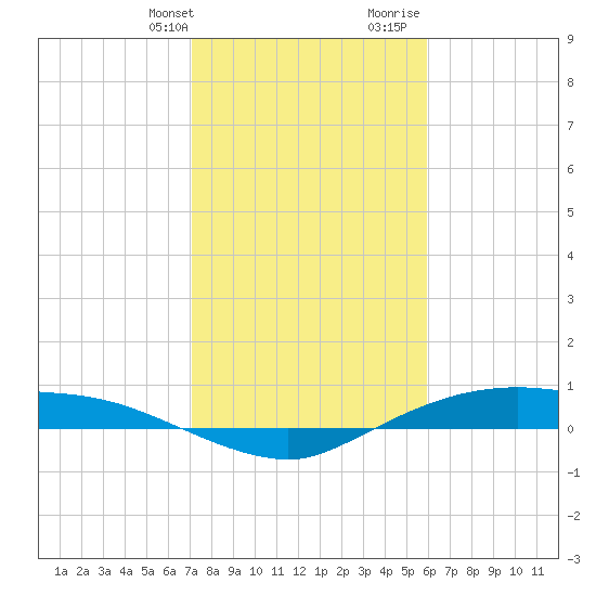 Rollover Pass tide chart for Thursday, February 2, 2023