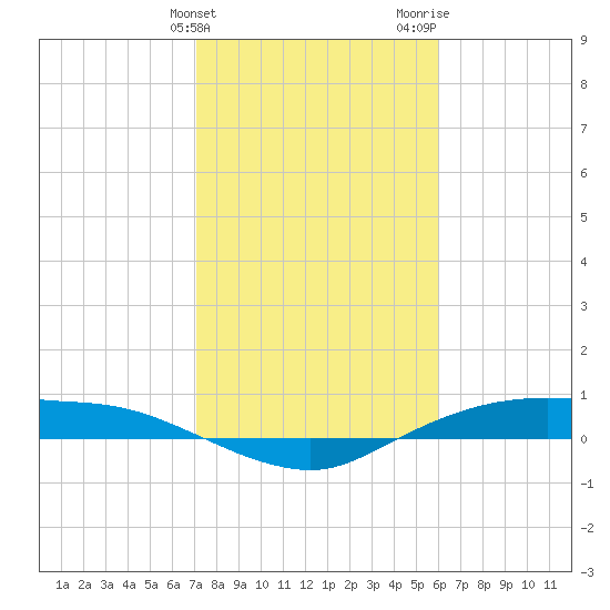 Rollover Pass tide chart for Friday, February 3, 2023