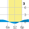 Rollover Pass tide chart for Friday, February 3, 2023