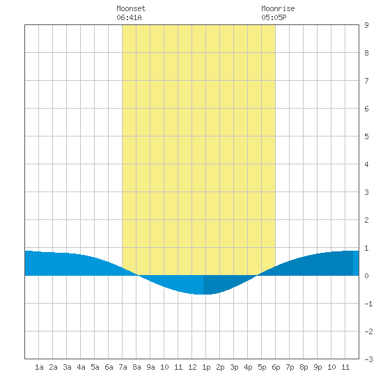 Rollover Pass tide chart for Saturday, February 4, 2023