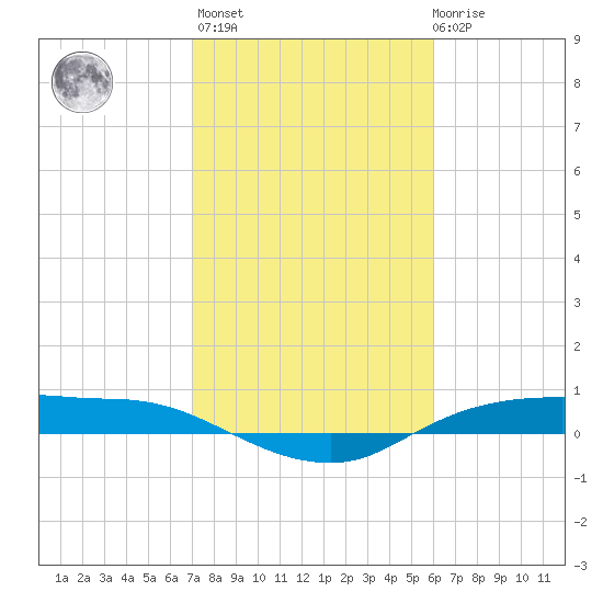 Rollover Pass tide chart for Sunday, February 5, 2023