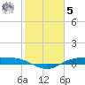 Rollover Pass tide chart for Sunday, February 5, 2023