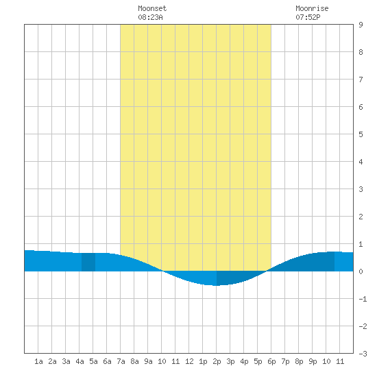 Rollover Pass tide chart for Tuesday, February 7, 2023