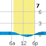Rollover Pass tide chart for Tuesday, February 7, 2023