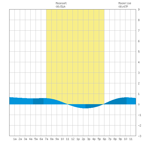 Rollover Pass tide chart for Wednesday, February 8, 2023
