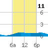 Rollover Pass tide chart for Saturday, March 11, 2023