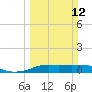 Rollover Pass tide chart for Sunday, March 12, 2023