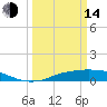Rollover Pass tide chart for Tuesday, March 14, 2023