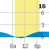 Rollover Pass tide chart for Thursday, March 16, 2023