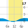 Rollover Pass tide chart for Friday, March 17, 2023