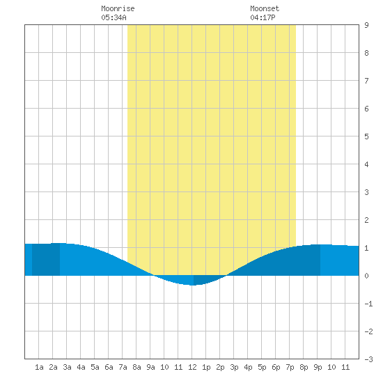 Rollover Pass tide chart for Saturday, March 18, 2023