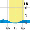 Rollover Pass tide chart for Saturday, March 18, 2023