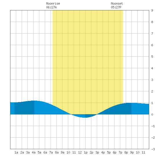 Rollover Pass tide chart for Sunday, March 19, 2023