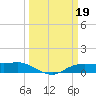 Rollover Pass tide chart for Sunday, March 19, 2023