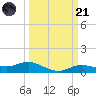 Rollover Pass tide chart for Tuesday, March 21, 2023