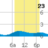Rollover Pass tide chart for Thursday, March 23, 2023