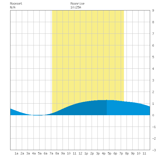 Rollover Pass tide chart for Sunday, March 26, 2023