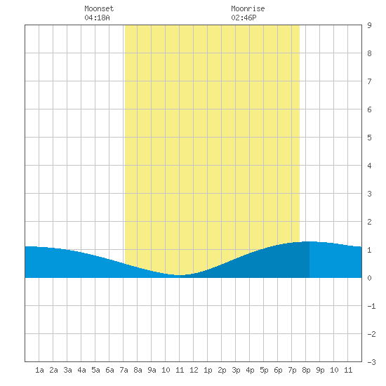 Rollover Pass tide chart for Friday, March 31, 2023