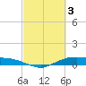 Rollover Pass tide chart for Friday, March 3, 2023
