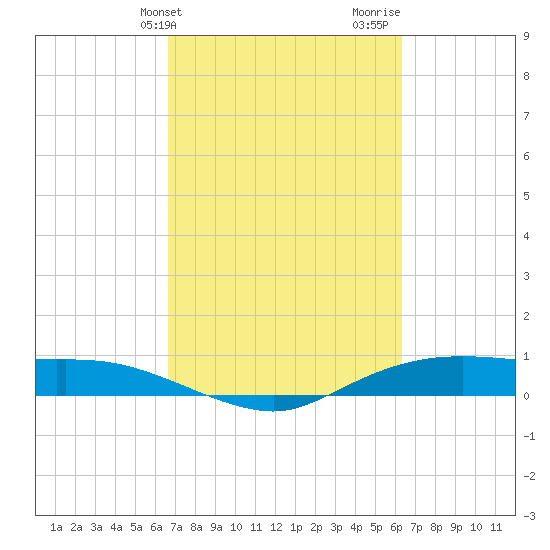 Rollover Pass tide chart for Saturday, March 4, 2023