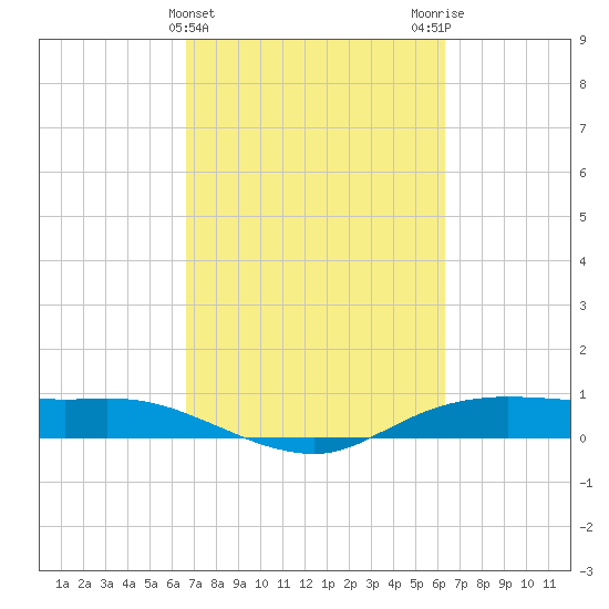 Rollover Pass tide chart for Sunday, March 5, 2023
