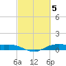 Rollover Pass tide chart for Sunday, March 5, 2023