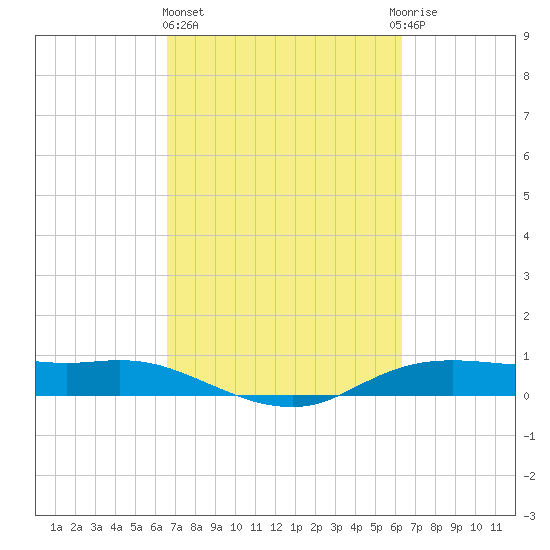 Rollover Pass tide chart for Monday, March 6, 2023