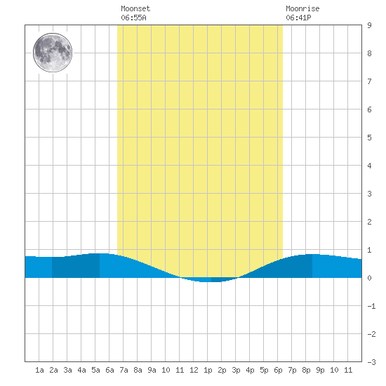 Rollover Pass tide chart for Tuesday, March 7, 2023