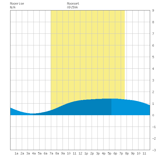 Rollover Pass tide chart for Monday, April 10, 2023
