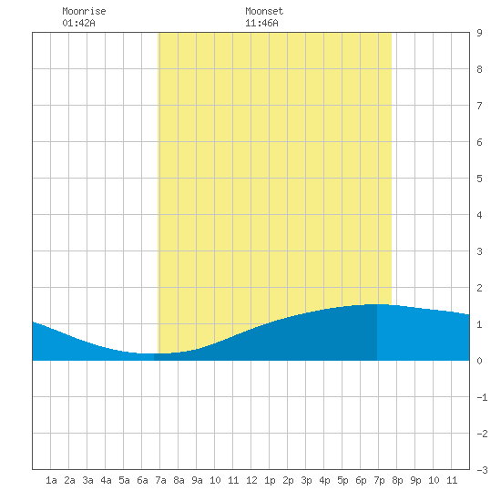 Rollover Pass tide chart for Wednesday, April 12, 2023