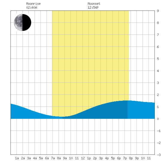 Rollover Pass tide chart for Thursday, April 13, 2023