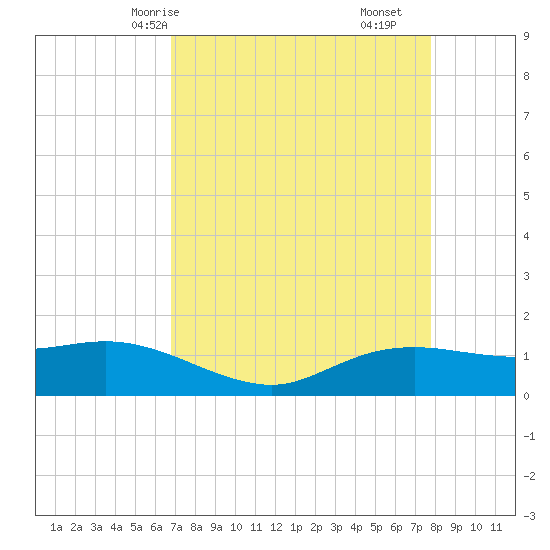 Rollover Pass tide chart for Sunday, April 16, 2023