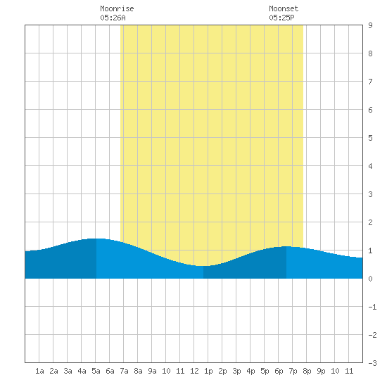 Rollover Pass tide chart for Monday, April 17, 2023