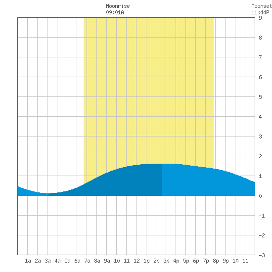 Rollover Pass tide chart for Sunday, April 23, 2023