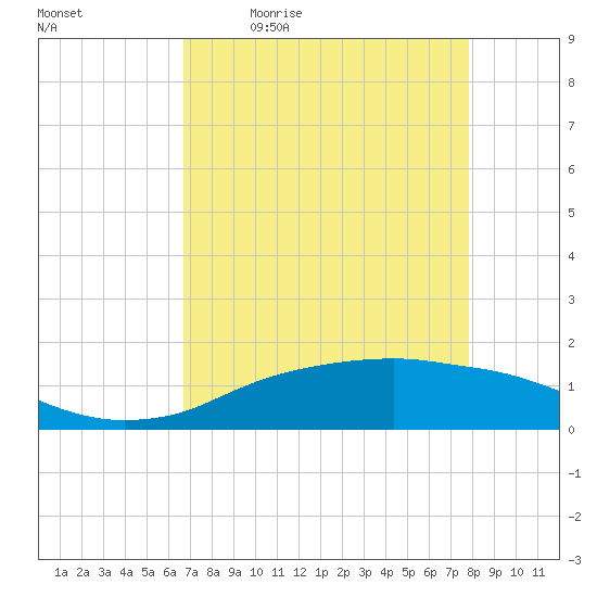 Rollover Pass tide chart for Monday, April 24, 2023