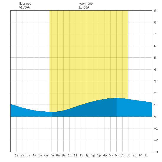Rollover Pass tide chart for Wednesday, April 26, 2023