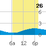 Rollover Pass tide chart for Wednesday, April 26, 2023